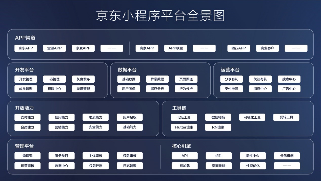 京东小程序平台全景图近期京东提出了"技术惠捷"的理念,以技术为基础