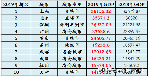 2020上半年武汉gdp排名_从一季度经济数据预测武汉及湖北2020年全国GDP排