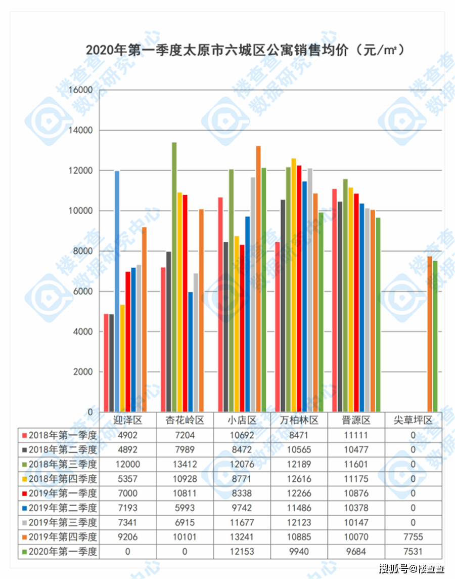 2020太原小店区gdp_河北石家庄与山西太原的2020上半年GDP出炉,两者排名第几(2)