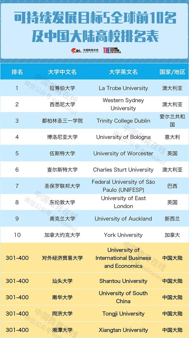 香港大学跌至41位同济成黑马2020年大学影响力排名公布