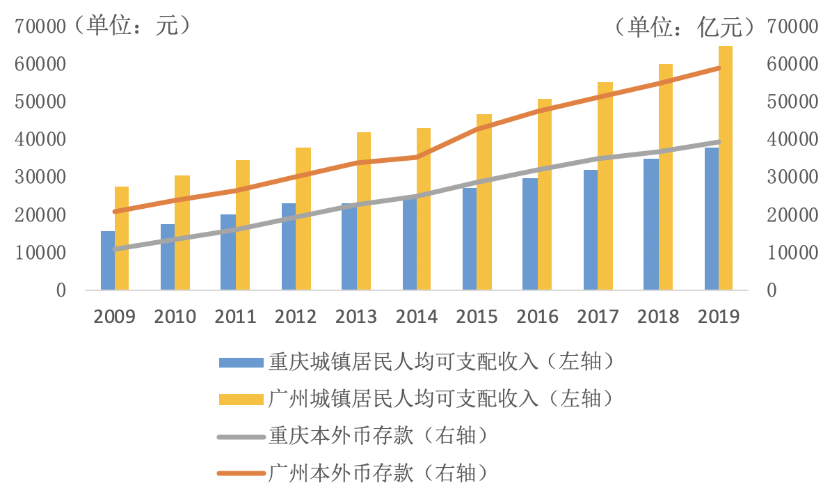 重庆2020年gdp增速