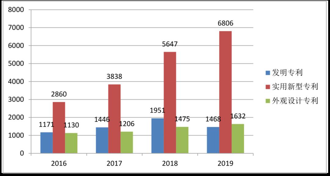 2020松江区GDP_数说 松江区十三五期间知识产权创造情况