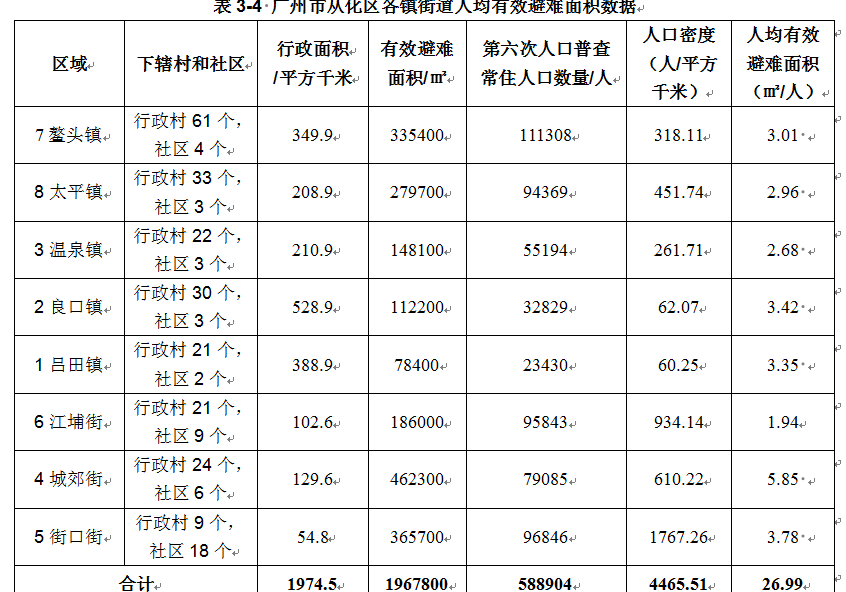 广州人口表_广州人口数量