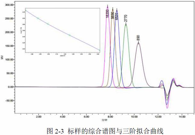 端羧基聚酯树脂平均分子量及其分布的凝胶渗透色谱法检测