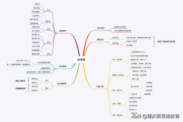 学习干货 | 3本小学名著导读思维导图资料!速速收藏!