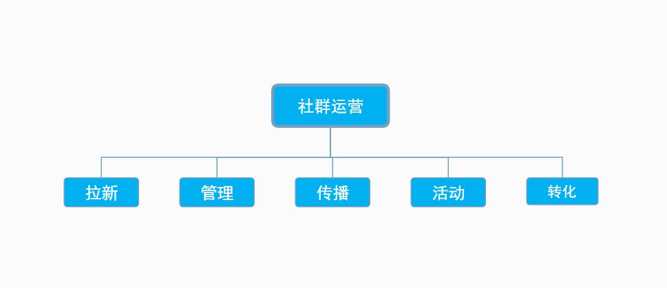 『运营』2020年社群运营5步法：拉新、管理、传播、活动、转化