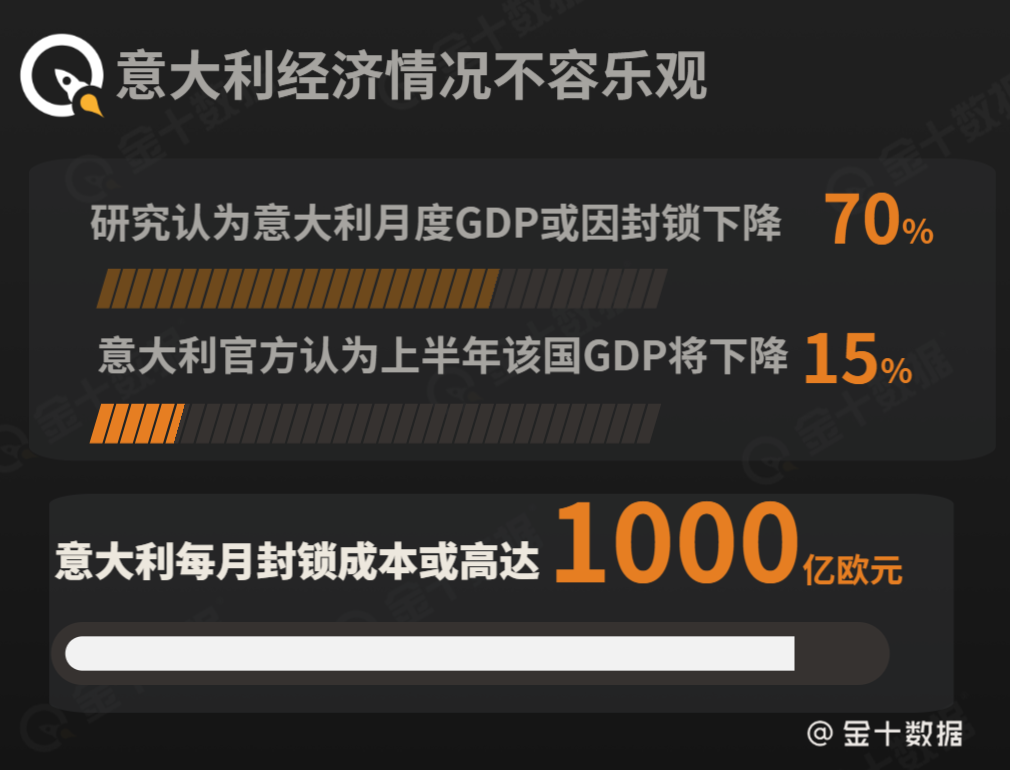 意大利2020年gdp_意大利央行:2020年国内生产总值预计下滑9.5%