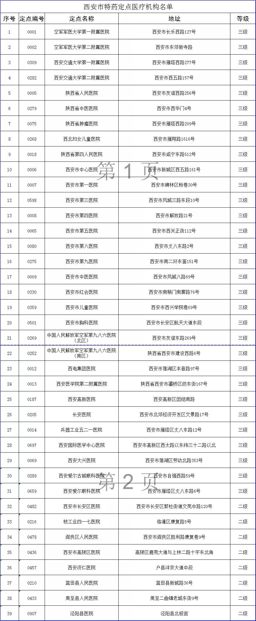 2020年西安医疗水平_西安市2020年最新特药定点医疗机构名单