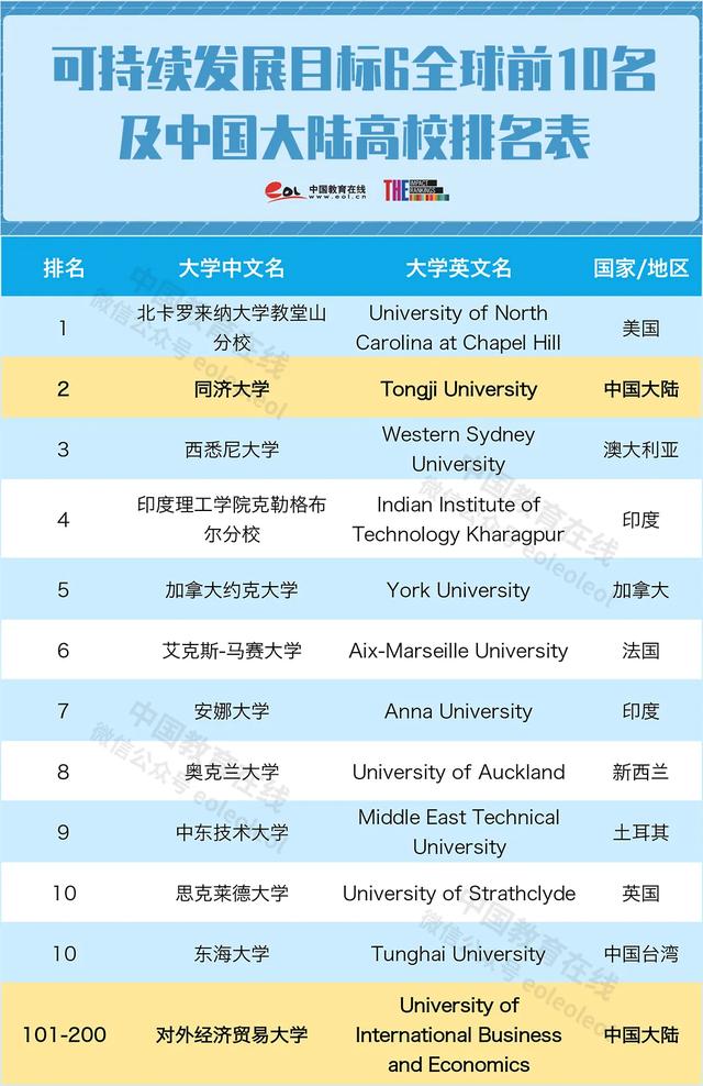 香港大学跌至41位同济成黑马2020年大学影响力排名公布