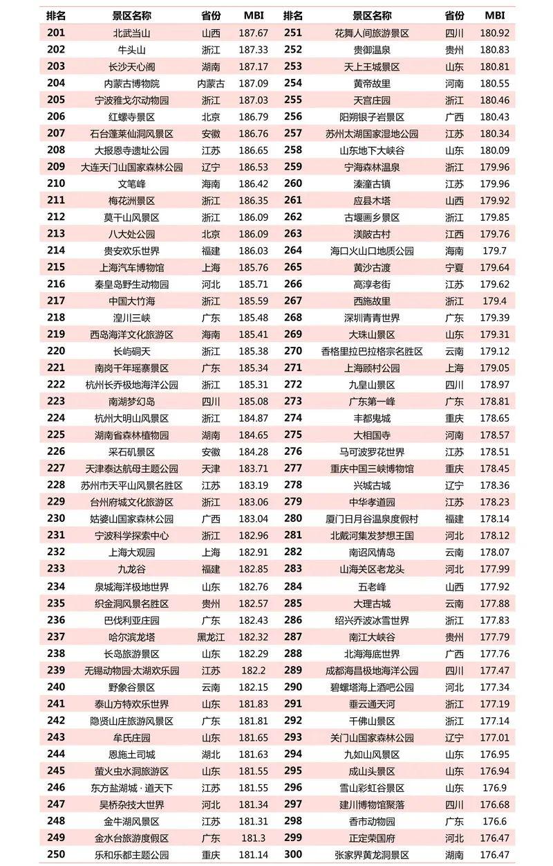 分析品牌在互联网和移动互联网的影响力,推出 "2020年4a级景区品牌