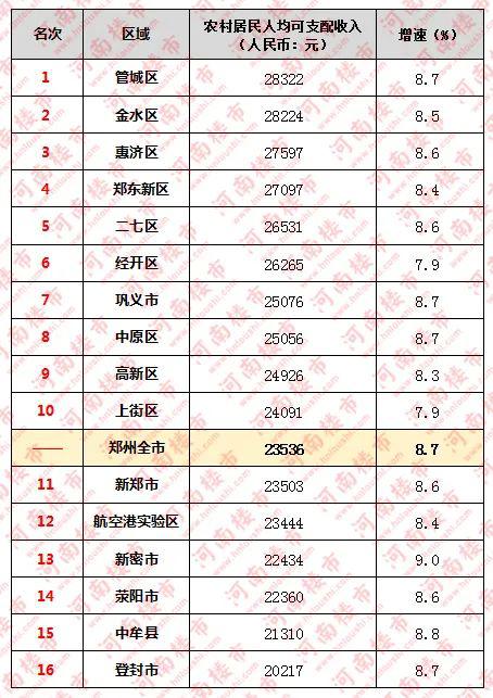 2019年郑州各农村居民人均可支配收入(制表:河南楼市网数据研究