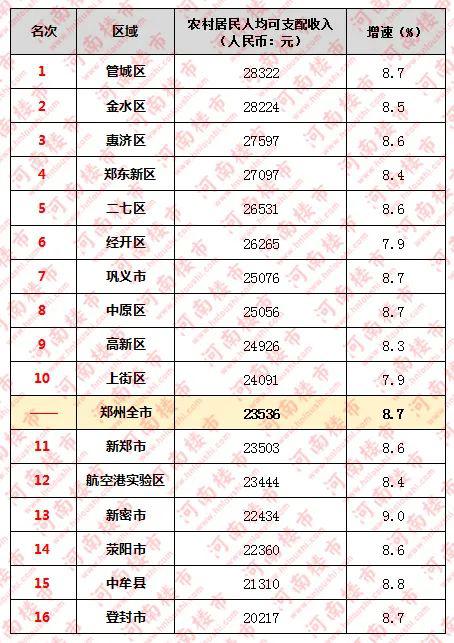 2019年河南省18地市居民收入排行榜看看你老家排第几