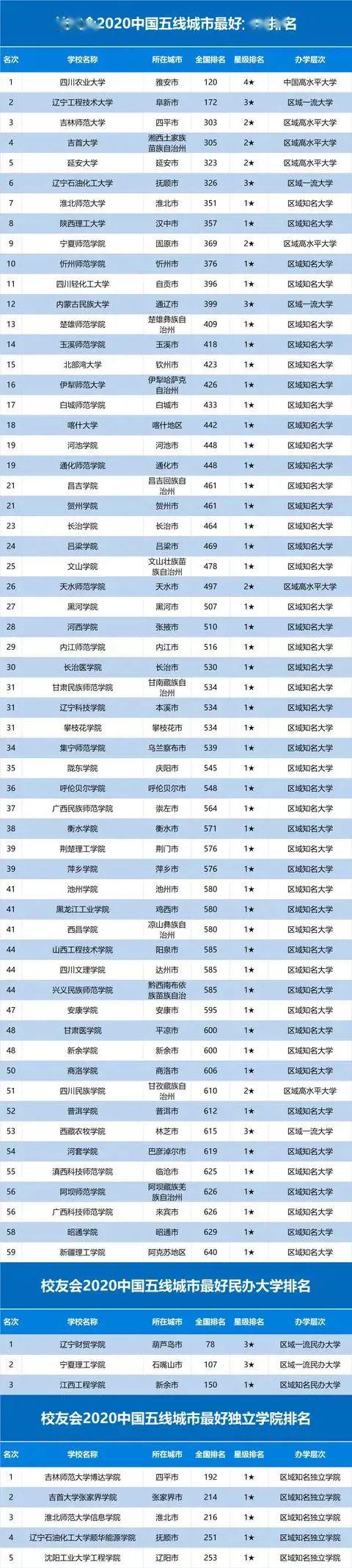 #排行榜#2020各线城市大学排行榜发布! 选择决定你的人生！