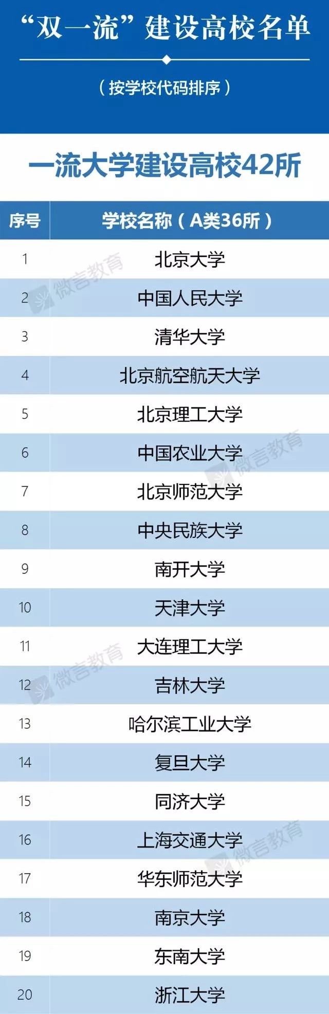 【高校】2020年高校“暗号”一文全搞懂！什么是大小985/双一流/C9…？