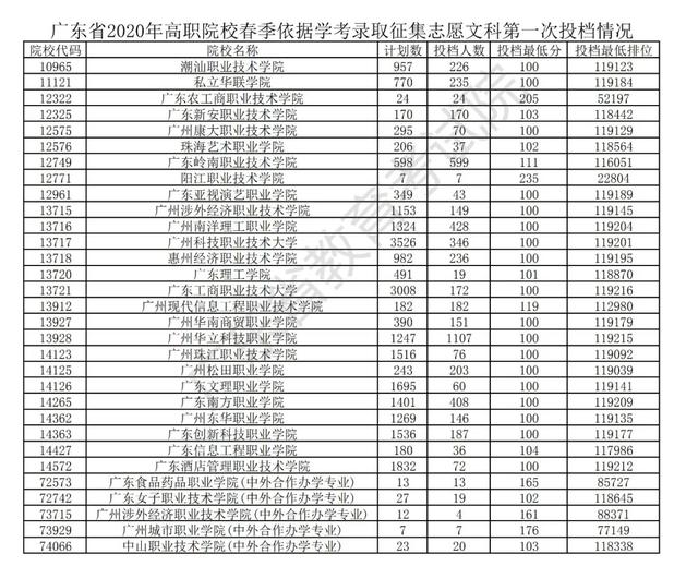 分数■理科哭了！学考补录投档分数公布! 你被录取了嘛？