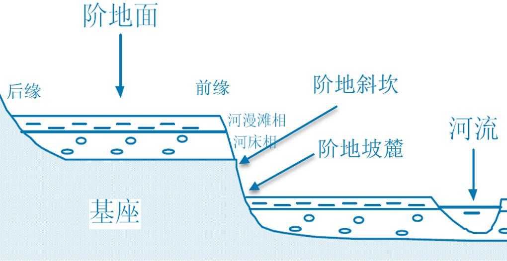 地理知识 | 河流阶地及相应考题