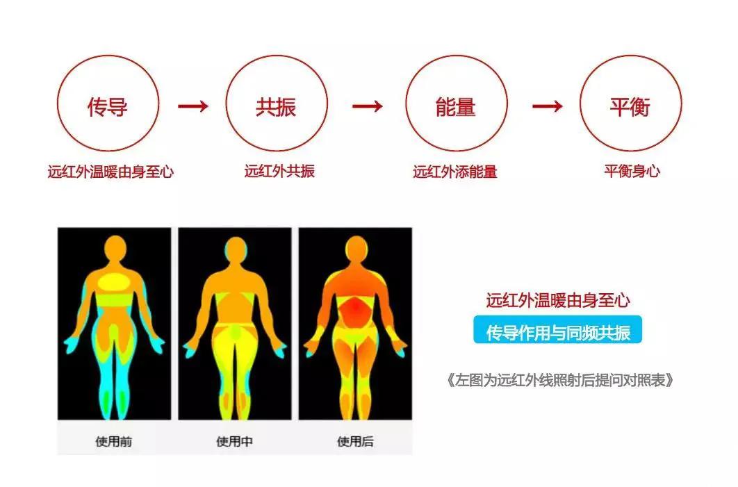 远红外线你了解吗