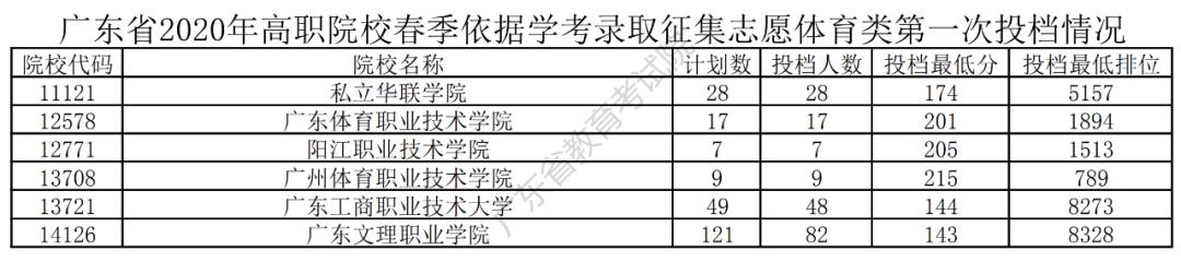 分数■理科哭了！学考补录投档分数公布! 你被录取了嘛？