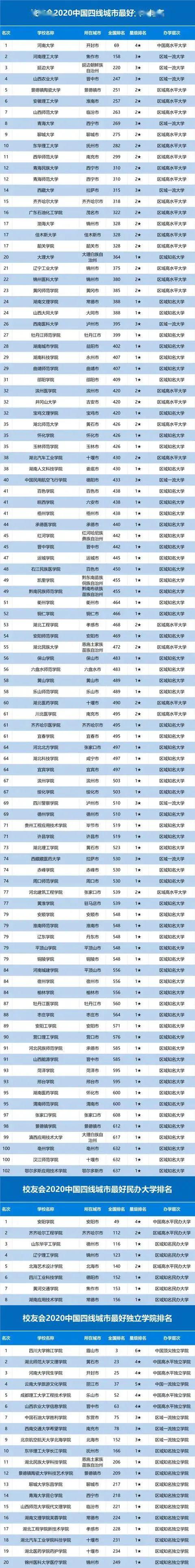 #排行榜#2020各线城市大学排行榜发布! 选择决定你的人生！