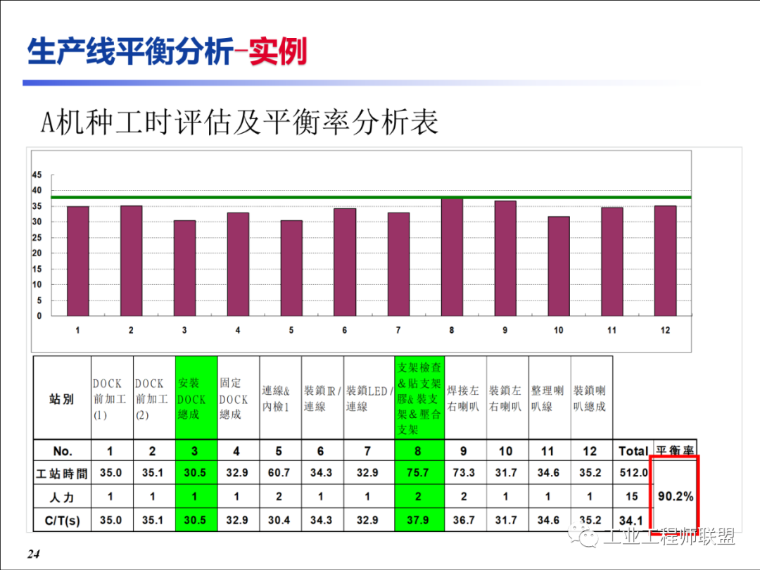 生产线平衡实战技法培训课件