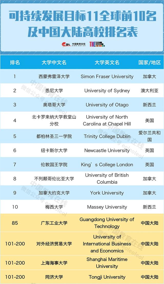 香港大学跌至41位同济成黑马2020年大学影响力排名公布