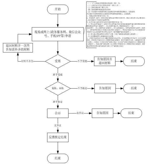 后期扶持人口登记_结婚登记照片(3)