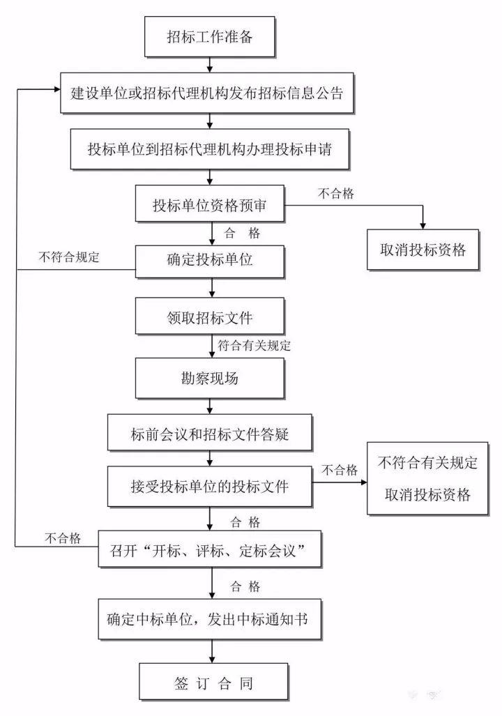 资质大改,监理/造价/招标大变!完整的全过程工程咨询流程图赶快收藏!