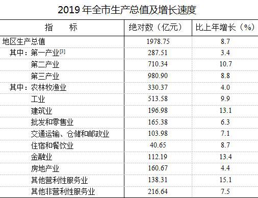 宿州gdp怎么统计的_2019年宿州市国民经济和社会发展统计公报(3)