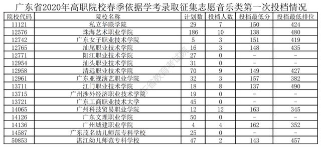 分数■理科哭了！学考补录投档分数公布! 你被录取了嘛？