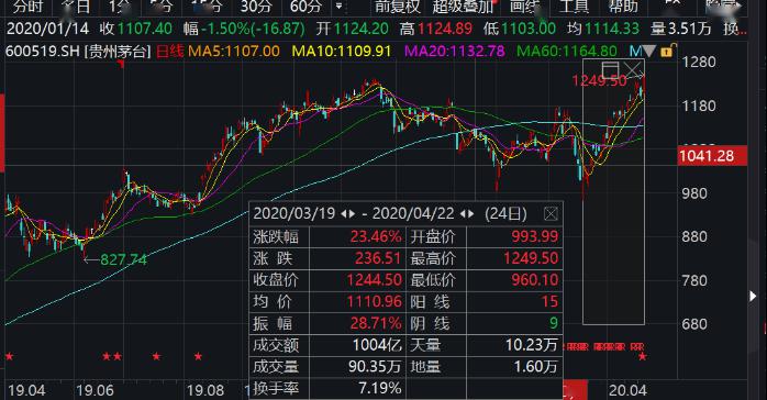 碾压可口可乐！茅台又火了：最壕分红刺激，股