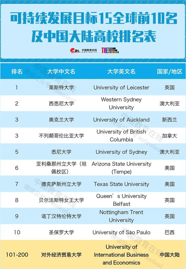 香港大学跌至41位同济成黑马2020年大学影响力排名公布