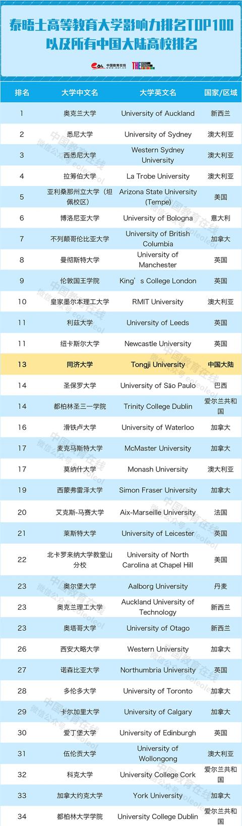 香港大学跌至41位同济成黑马2020年大学影响力排名公布