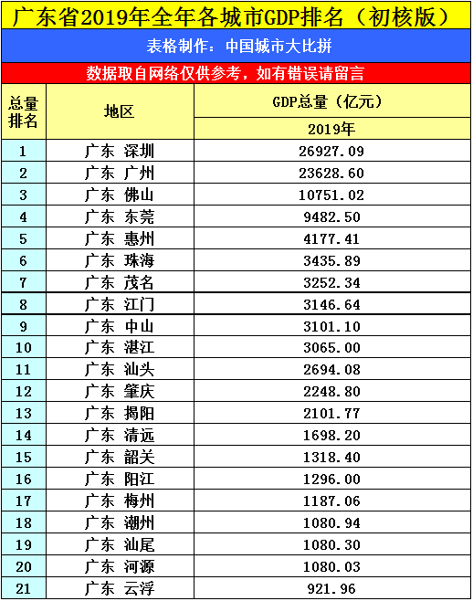 惠州gdp排名(3)