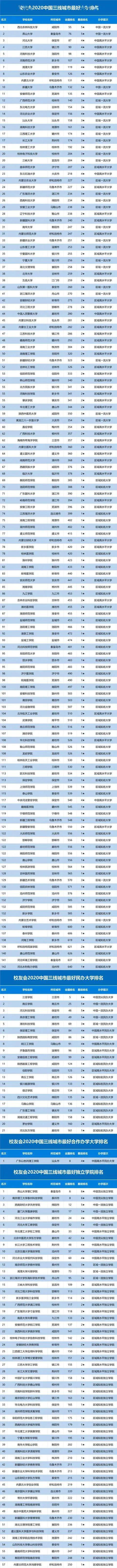 #排行榜#2020各线城市大学排行榜发布! 选择决定你的人生！