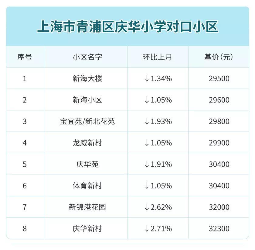 一年一关注上海16区学区房价格大盘点值得收藏