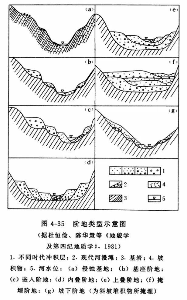 地理知识 | 河流阶地及相应考题