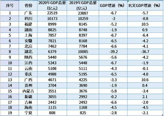 湖北省各市gdp排名_2020年前三季度全国各省市GDP排行榜:湖北被福建反超贵州增速最高