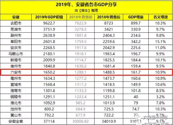六安年度gdp_实时