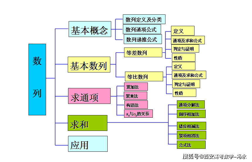 大题：数列大题解题策略，都是干货高考数学必考点