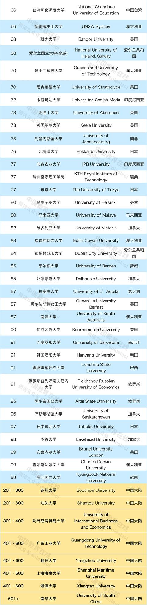 香港大学跌至41位同济成黑马2020年大学影响力排名公布