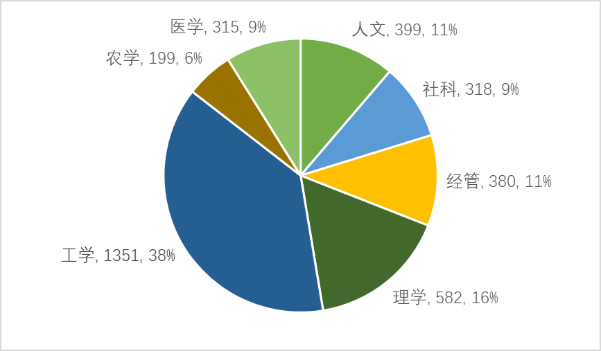 『基于』基于博士点设置的中国高校学科布局分析与思考