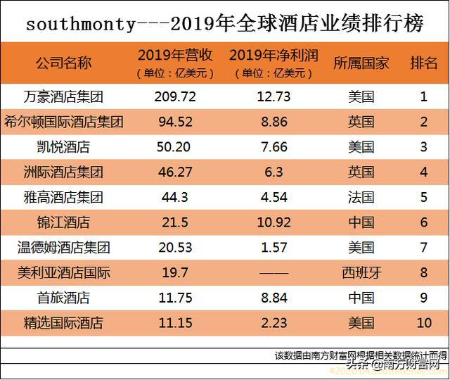 酒店管理集团排名_酒店房间图片(2)