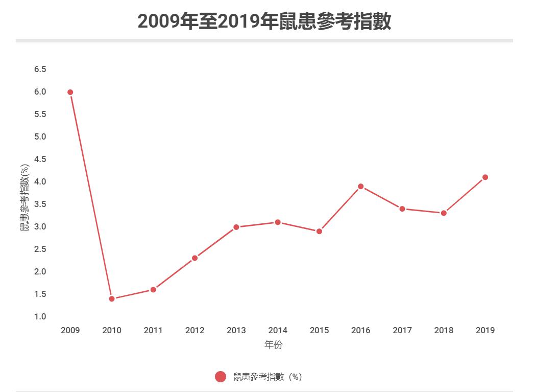 根据食环署最新公布的数据,2019年整体鼠患参考指数为4.