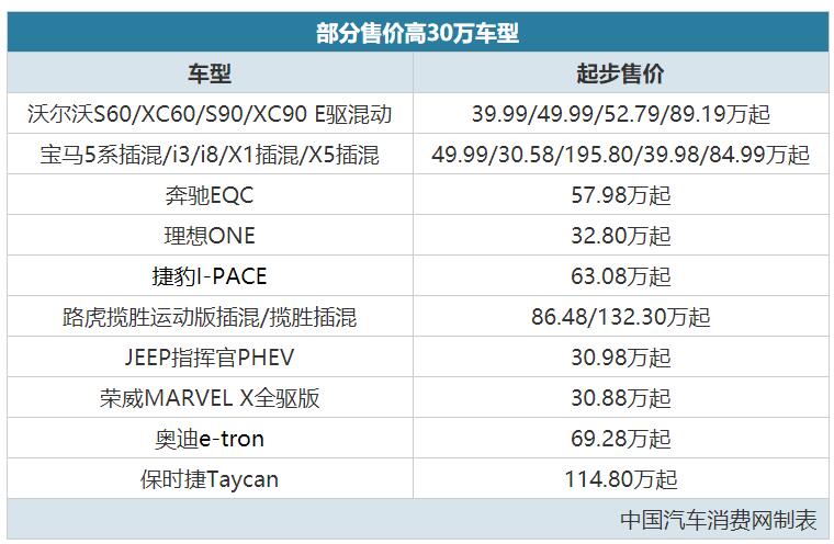 2020新能源补贴出炉，30多万的Model 3/比亚迪唐会降价吗？