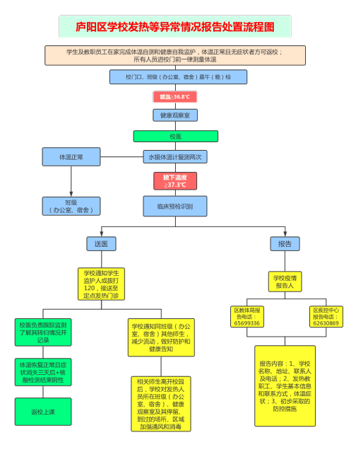 发现师生发热等身体异常症状处置流程