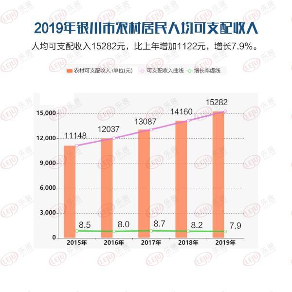 最新银川gdp_2017年银川GDP总量1803.17亿 同比增长8.0(3)