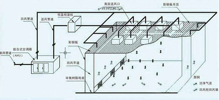 2,分散式净化空调系统 在系统内各个无尘室分别单独设置净化设备或