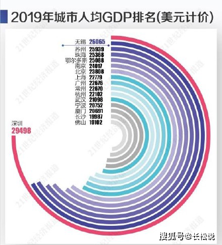 美国城高2020年人均gdp_围炉 无锡,有没有高端服务式公寓的土壤