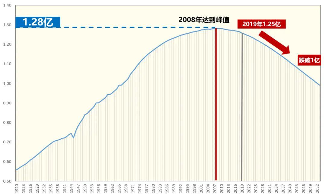 东京圈历年人口_东京人口