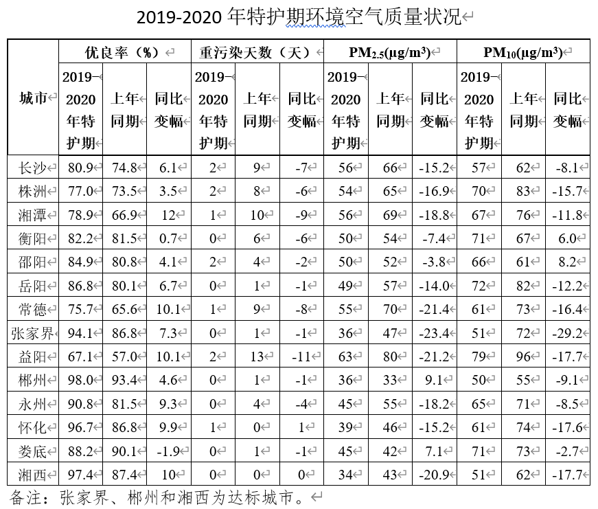 2020年湖南省gdp成绩单_洞庭楼城岳阳市的2020上半年GDP出炉,在湖南省排名第几(3)